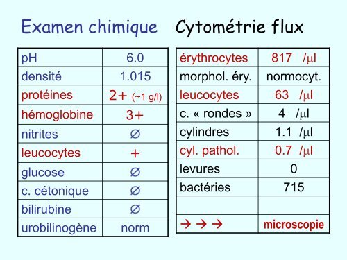 Analyses d'urines