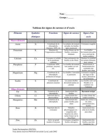 Tableau des signes de carence et d'excès - Pistes