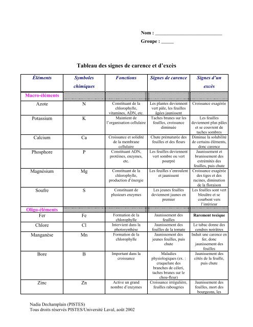 Tableau des signes de carence et d'excès - Pistes