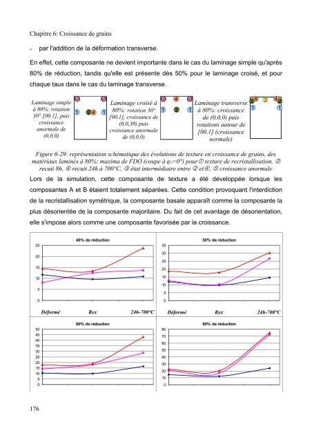 Mécanismes d'évolution de texture au cours du recuit d'alliages de ...