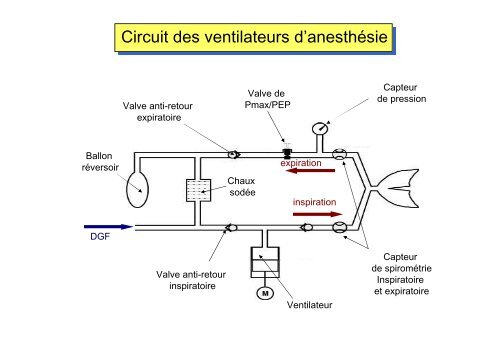 Coisel - Ventilateurs en anesthesie rea.pdf - CHU - Montpellier