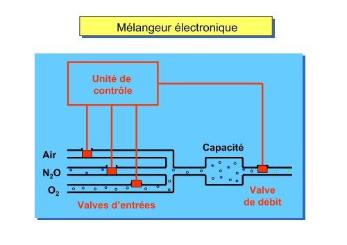 Coisel - Ventilateurs en anesthesie rea.pdf - CHU - Montpellier