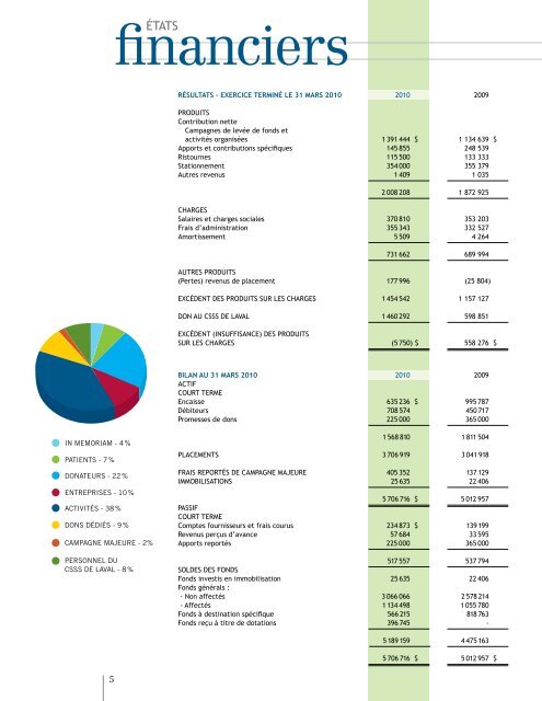 Rapport annuel 2009-2010 - Fondation Cité de la Santé