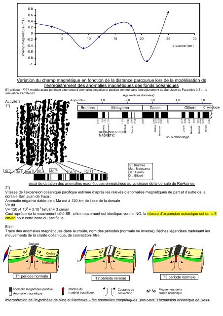 hypothèse de datation
