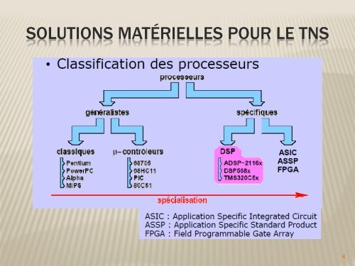 Processeurs Dédiés au Traitement du Signal