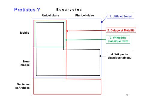 Les Eucaryotes unicellulaires