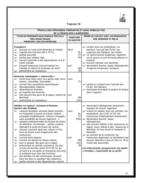 Rapport de recherche sur la population itinérante et - Homelessness ...