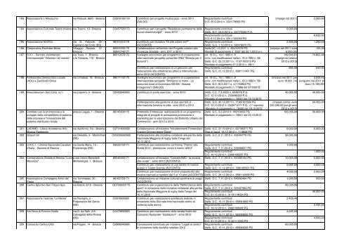 albo contributi e sussidi anno 2012 - Comune di Brescia