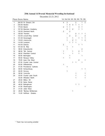 25th Annual Al Dvorak Memorial Wrestling Invitational December 22 ...