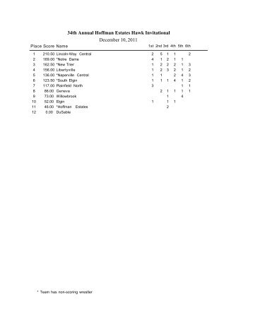 34th Annual Hoffman Estates Hawk Invitational December 10, 2011