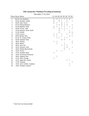 45th Annual Rex Whitlatch Wrestling Invitational December 17-18 ...