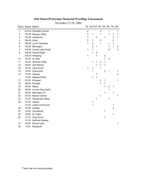 19th Moore/Prettyman Memorial Wrestling Tournament November ...