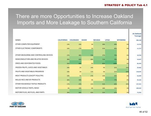 Agenda Reports - Port of Oakland