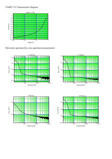 1N4007 I-V Characteristic Diagram Shot noise spectrum (by cross ...