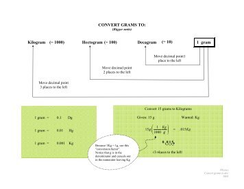 CONVERT GRAMS TO: Kilogram Hectogram Decagram 1 gram ...