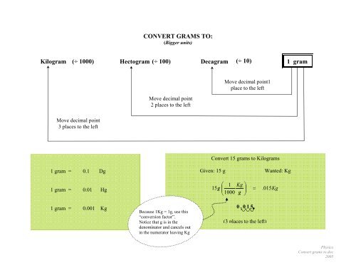 Conversion From Grams To Kilograms Chart