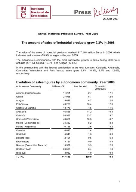The amount of sales of industrial products grew 9.3% in 2006 ...