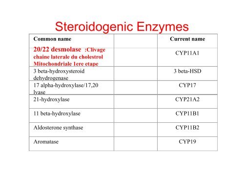 Hormones steroides - Médecine Algérie