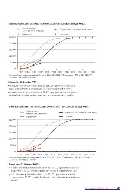 Rapport d'activité 2007 - pdf - Anru