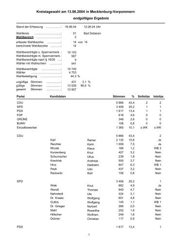 Kreistagswahl am 13.06.2004 in M-V - Wahlbereich 2