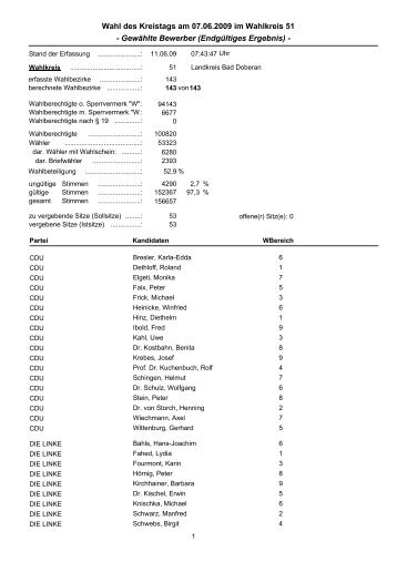 - Gewählte Bewerber (Endgültiges Ergebnis) - Wahl des Kreistags ...