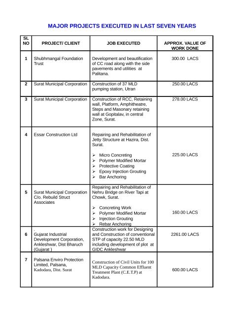 MAJOR PROJECTS EXECUTED IN LAST SEVEN YEARS - Imimg