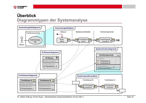 Standardisierte Systemspezifikation mit der UML 2 - REConf 2009