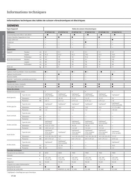 Appareils encastrables - Dcm Electro