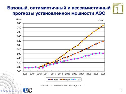 Мировой рынок ядерного топлива - АтомЭкспо-2012