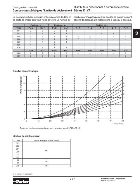 Valves hydrauliques Industrial Standard