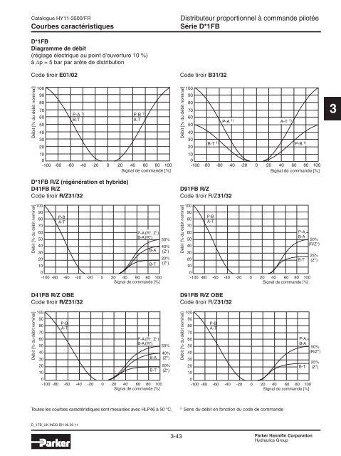 Valves hydrauliques Industrial Standard