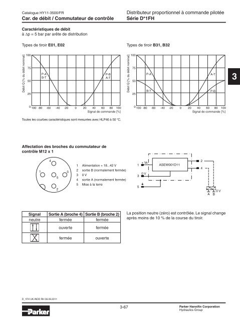 Valves hydrauliques Industrial Standard