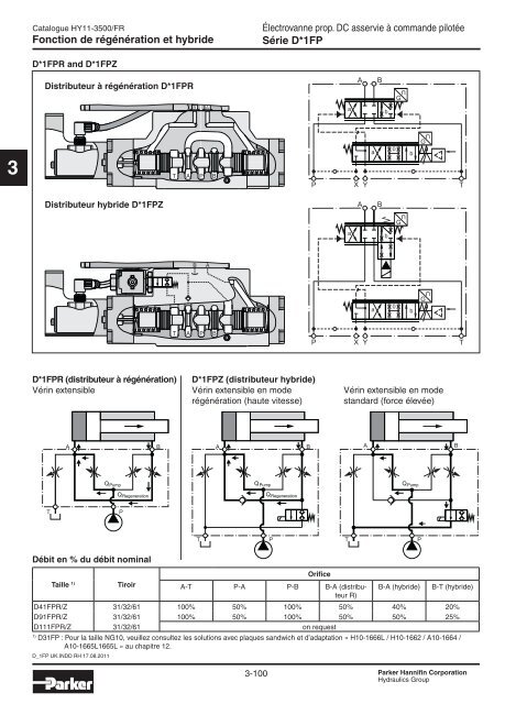 Valves hydrauliques Industrial Standard