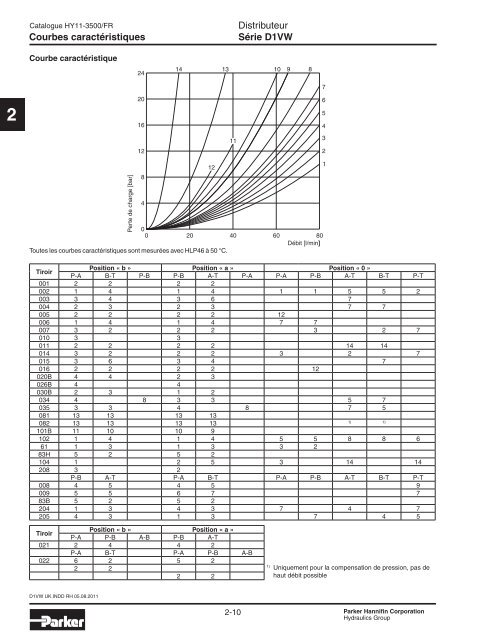 Valves hydrauliques Industrial Standard