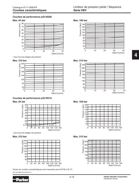 Valves hydrauliques Industrial Standard