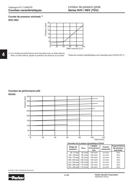 Valves hydrauliques Industrial Standard