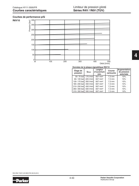 Valves hydrauliques Industrial Standard