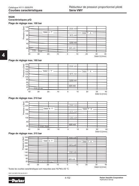 Valves hydrauliques Industrial Standard