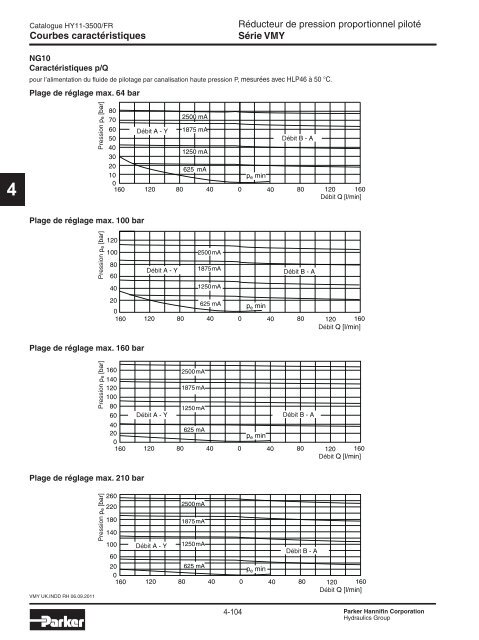 Valves hydrauliques Industrial Standard