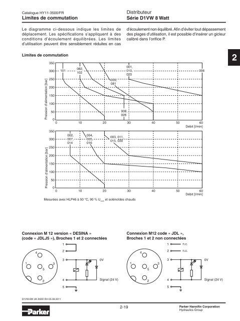 Valves hydrauliques Industrial Standard