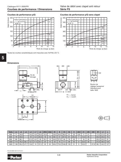 Valves hydrauliques Industrial Standard