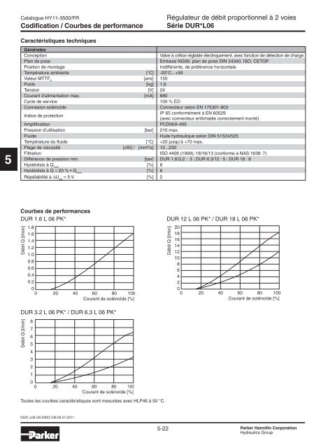 Valves hydrauliques Industrial Standard