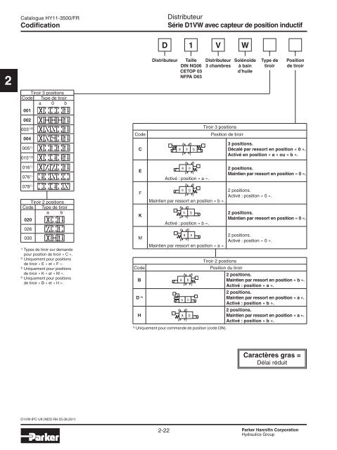 Valves hydrauliques Industrial Standard