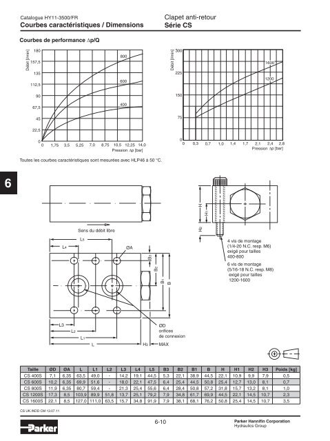 Valves hydrauliques Industrial Standard