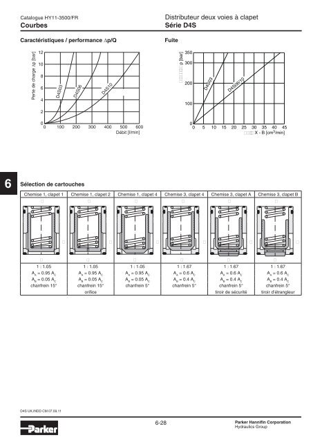 Valves hydrauliques Industrial Standard