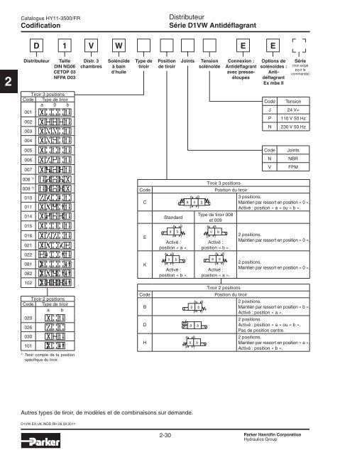 Valves hydrauliques Industrial Standard