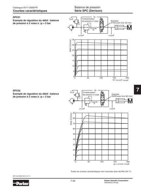 Valves hydrauliques Industrial Standard