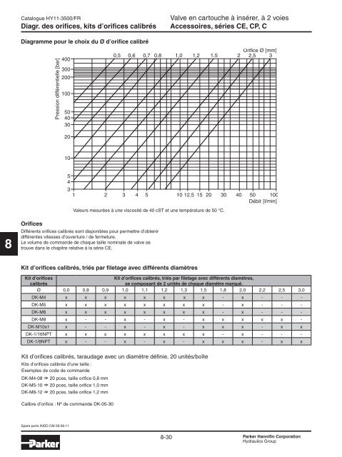 Valves hydrauliques Industrial Standard