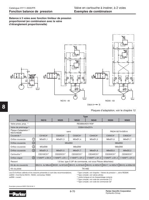 Valves hydrauliques Industrial Standard