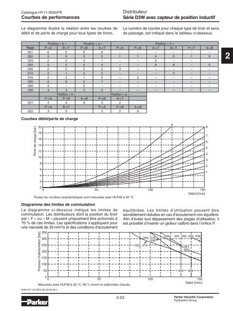 Valves hydrauliques Industrial Standard